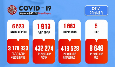 Օգոստոսի 15-21-ը հաստատվել է կորոնավիրուսի 1913 նոր դեպք.ԱՆ