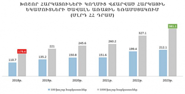 Հազար խոշոր հարկատուների վճարած հարկերը 2018-ի համեմատ կրկնապատկվել են