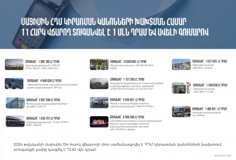 ՊԵԿ-ը արձանագրել է ՀԴՄ կիրառման կանոնների խախտում. տուգանքի չափը կազմել է 72.82 մլն դրամ