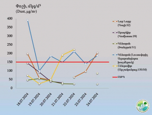 Երևանի կենտրոնում փոշու պարունակությունը գերազանցել է սահմանային թույլատրելի կոնցենտրացիան