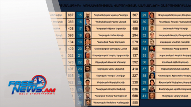 Հայտնի են «ՔՊ» կուսակցության վարչության անդամների ընտրությունների արդյունքները․ 20․09․25/21․30/