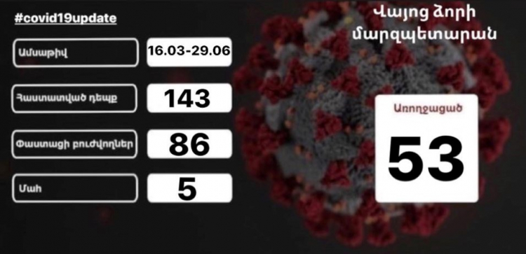 Մարտի 16-ից մինչև  հունիսի 29-ը Վայոց ձորում կորոնավիուսի  143 դեպք  է  եղել