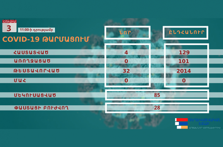 Արցախում կորոնավիրոսով վարակվելու 4 նոր դեպք է հաստատվել. դեպքերի ընդհանուր թիվը 129 է