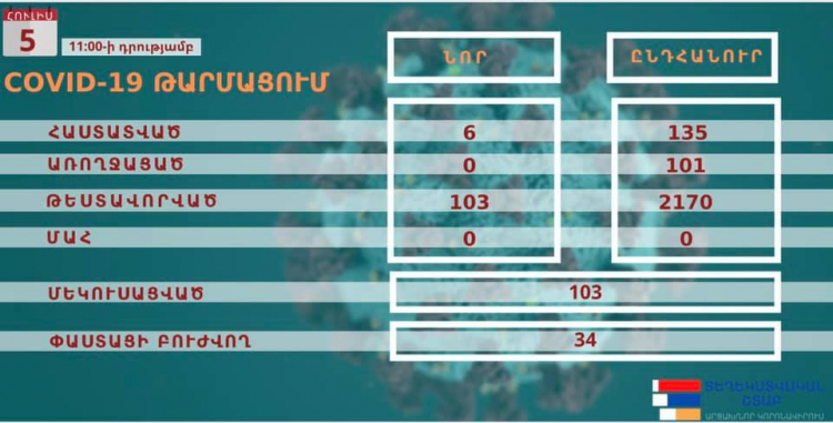 Հադրութում կորոնավիրուսի  նոր օջախ է առաջացել