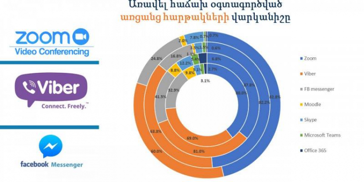 ԿԳՄՍ նախարարությունը ներկայացրել է հեռավար կրթության կազմակերպման և իրականացման վերաբերյալ առցանց հարցման արդյունքները