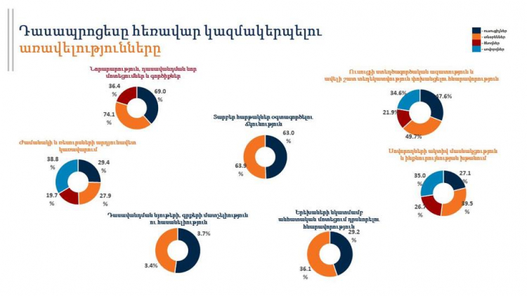 ԿԳՄՍ նախարարությունը ներկայացրել է հեռավար կրթության կազմակերպման և իրականացման վերաբերյալ առցանց հարցման արդյունքները