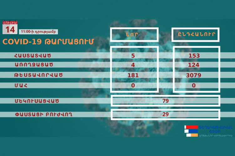 Արցախում հաստատվել է կորոնավիրուսով վարակման 5 նոր դեպք, վարակվածների ընդհանուր թիվը 153 է