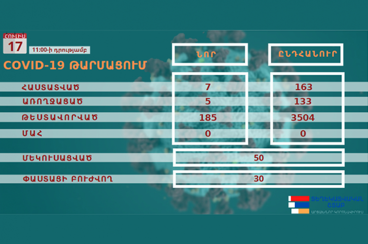 Արցախում հաստատվել է կորոնավիրուսային հիվանդության 7 նոր դեպք, վարակվածների ընդհանուր թիվը հասել է 163-ի