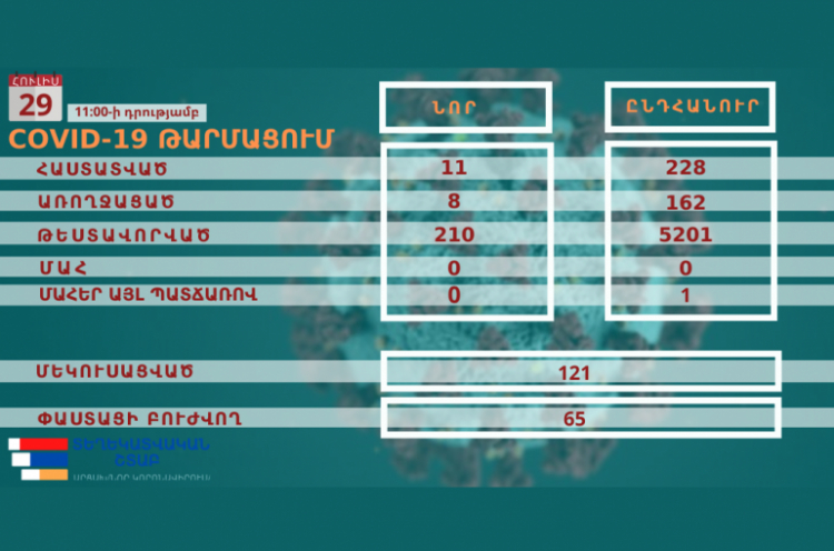 Արցախում գրանցվել է կորոնավիրուսով վարակվելու 11 նոր դեպք, վարակվածների ընդհանուրը թիվ 228 է