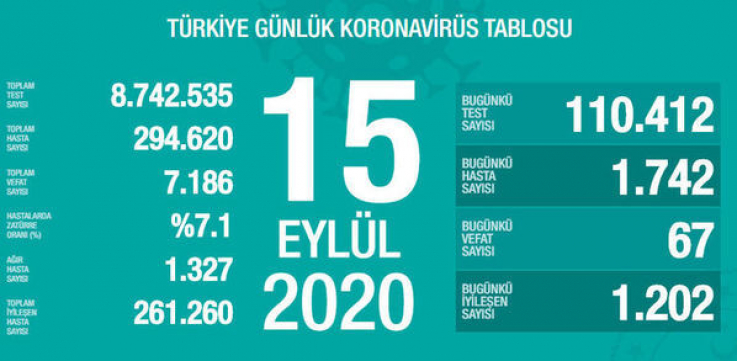 Թուրքիայում 1 օրում կորոնավիրուսի 1.742 նոր դեպք է գրանցվել |ermenihaber.am|