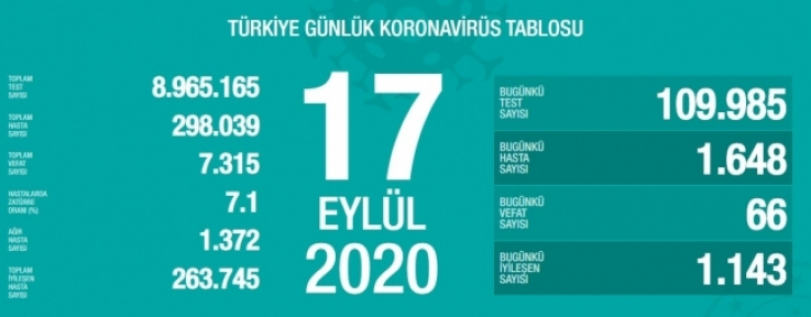 Թուրքիայում 1 օրում կորոնավիրուսից մահացել է 66 մարդ |ermenihaber.am|