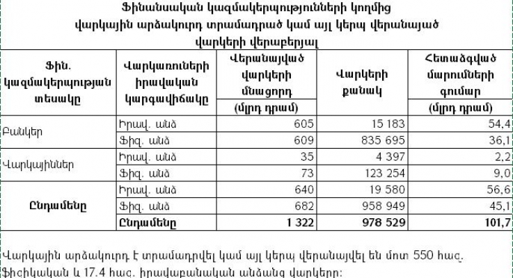 Ֆինանսական կազմակերպությունների կողմից հետաձգված մարումների ծավալը կազմում է ավելի քան 100 մլրդ դրամ