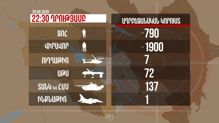 Ադրբեջանն ունի 790 զոհ, որից 180-ը Քարվաճառի շրջանում. Արծրուն Հովհաննիսյան