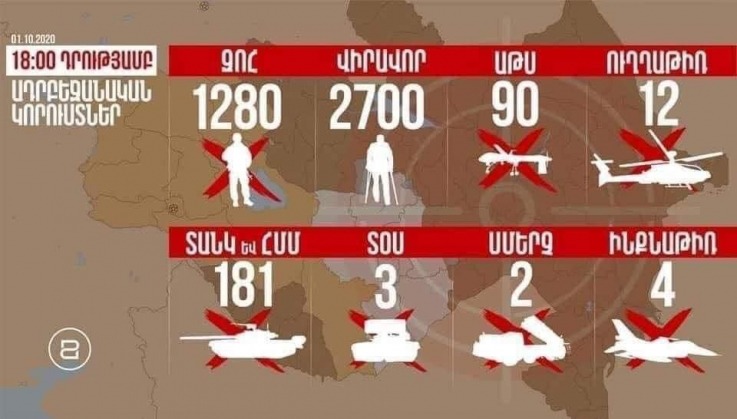 Ադրբեջանական բանակի կորուստները 01.10.2020 18:00 դրությամբ