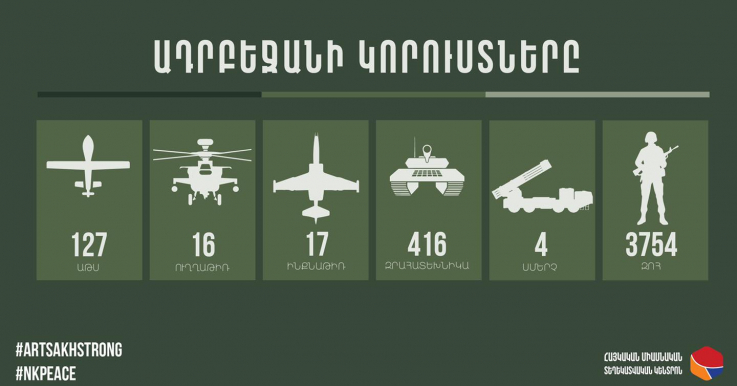 Ադրբեջանի կորուստները հոկտեմբերի 6-ի ժամը 21:00-ի դրությամբ