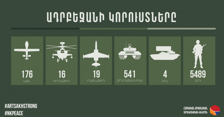 Խոցվել է ևս 3 ԱԹՍ, 20 զրահատեխնիկա, 1 ինքնաթիռ, կա 350 զոհ. հակառակորդի կորուստները