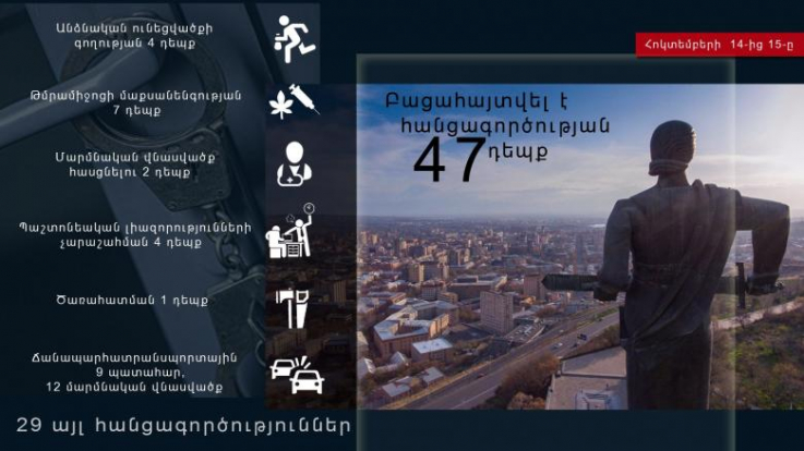 Օպերատիվ իրավիճակը հանրապետությունում հոկտեմբերի 14-ից 15-ը