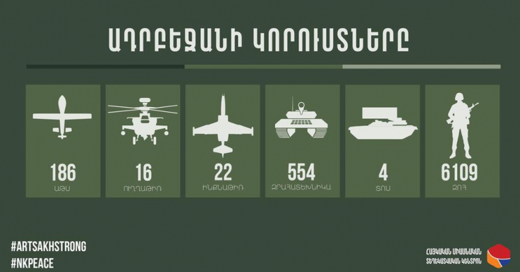 Խոցվել է ևս 5 աթս, 2 զրահատեխնիկա, 1 ինքնաթիռ, կա 150 զոհ. հակառակորդի կորուստները