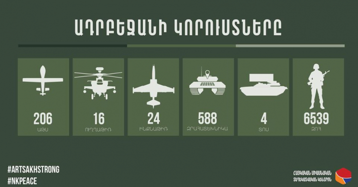 Խոցվել է ևս 4 ԱԹՍ, 8 զրահատեխնիկա, կա 80 զոհ. հակառակորդի կորուստները