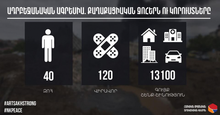 Ադրբեջանական ագրեսիա. հայկական կողմի քաղաքացիական զոհերն ու կորուստները