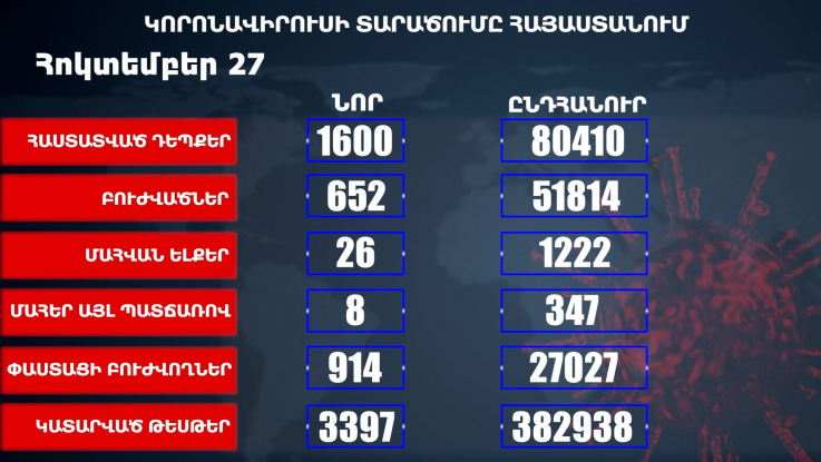 Կորոնավիրուսի վիճակագրությունը Հայաստանում 27. 10.2020