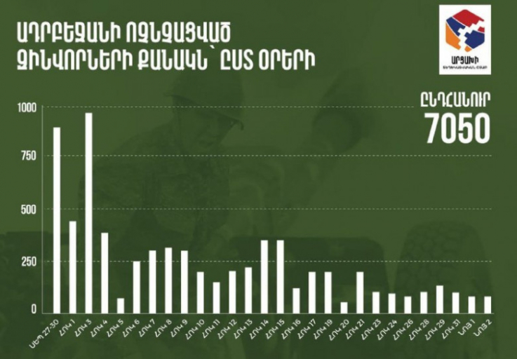 Ադրբեջանի ոչնչացված զինվորների քանակը՝ ըստ օրերի