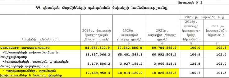 2021թ պետական բյուջեի նախագծով 21% պարգևավճարների բարձրացում չկա