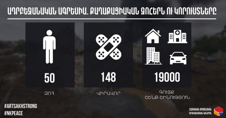 Հայկական կողմի զոհերն ու կորուստները