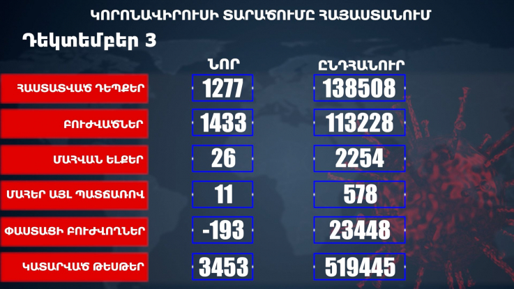 Հայաստանում հաստատվել է COVID-19-ի 1277 նոր դեպք. ապաքինվել է 1433 քաղաքացի