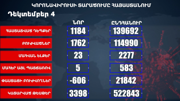 Կորոնավիրուսի վիճակագրությունը Հայաստանում 04 12 2020