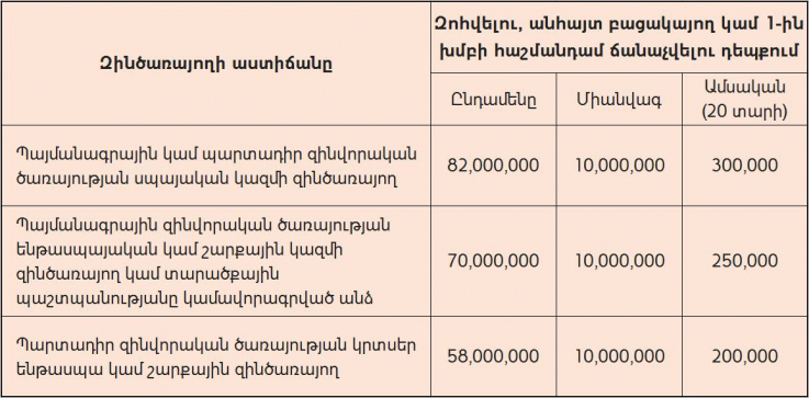 «Զինծառայողների ապահովագրության» հիմնադրամի հատուցուման չափերը