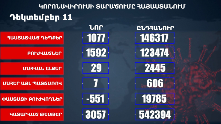 Կորոնավիրուսային հիվանդության իրավիճակը Հայաստանում