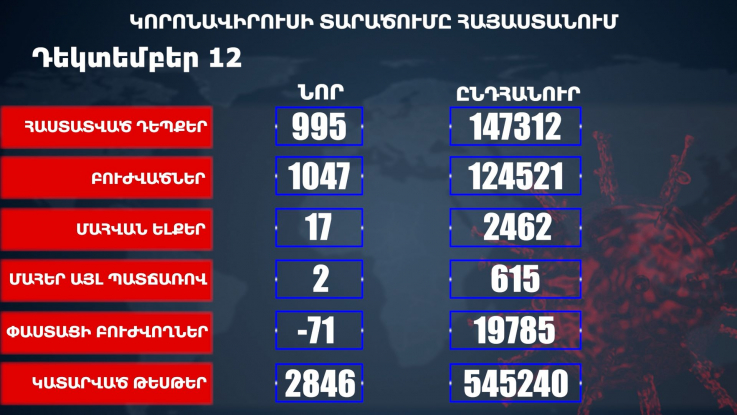 Կորոնավիրուսի վիճակագրությունը Հայաստանում 12.12. 2020