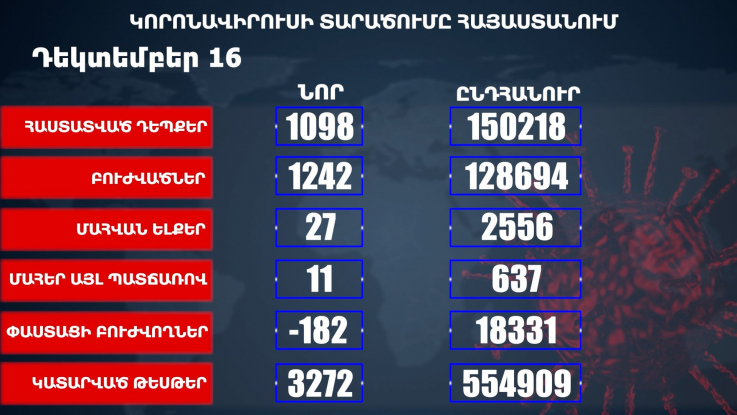 Կորոնավիրուսի վիճակագրությունը Հայաստանում 16 12 2020