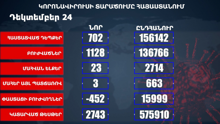 Հայաստանում հաստատվել է կորոնավիրուսի 702 նոր դեպք, առողջացել է 1128 քաղաքացի