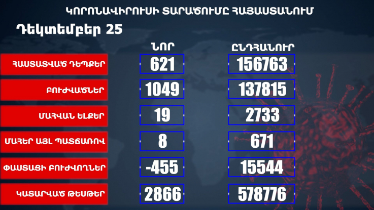 Կորոնավիրուսի վիճակագրությունը Հայաստանում 25 12 2020