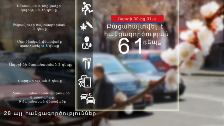 Մեկ օրում բացահայտվել է հանցագործության 61 դեպք