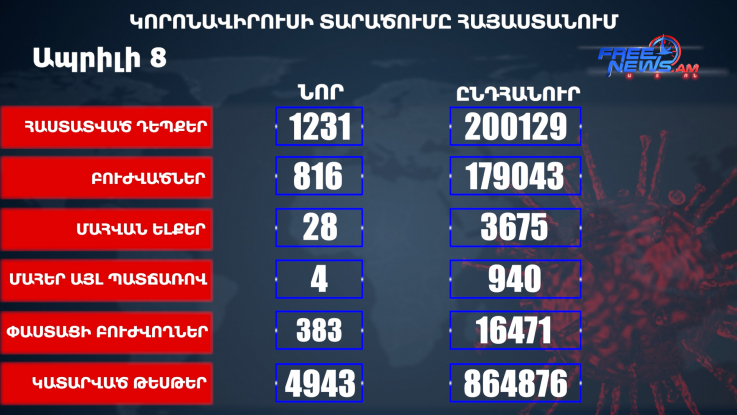  Կորոնավիրուսի վիճակագրությունը Հայաստանում 08.04.2021