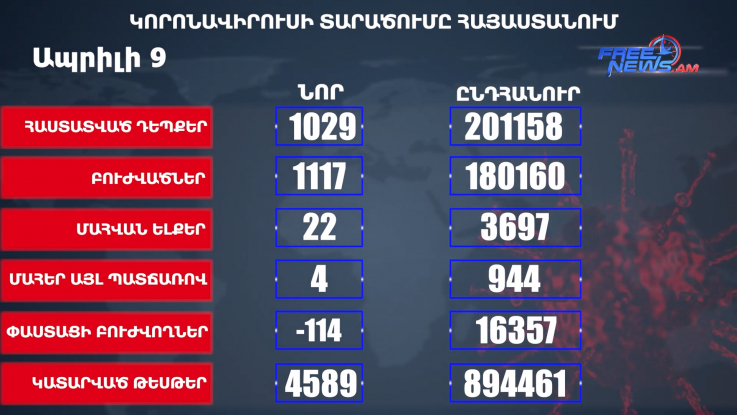 Կորոնավիրուսի վիճակագրությունը Հայաստանում 09.04.2021