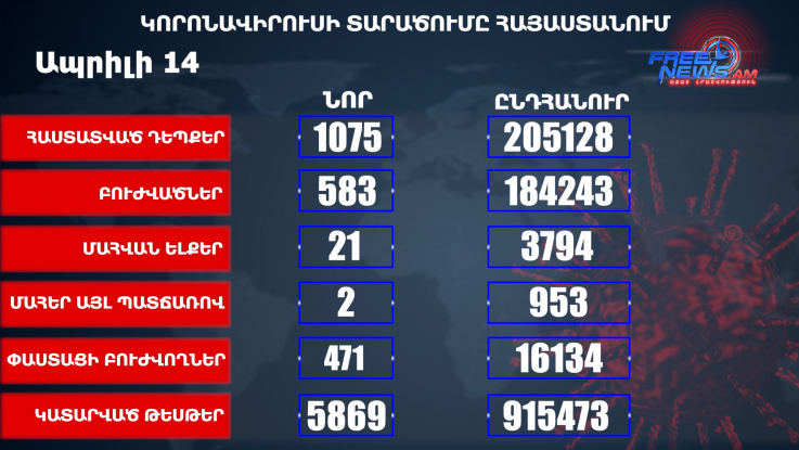 Հաստատվել է կորոնավիրուսային հիվանդության 1075 նոր դեպք․ մահացել է 21 մարդ