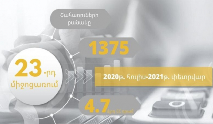 Հակաճգնաժամային 23-րդ միջոցառման շահառու 1375 տնտեսվարող ստացել է մոտ 4.7 մլրդ դրամ. ՊԵԿ