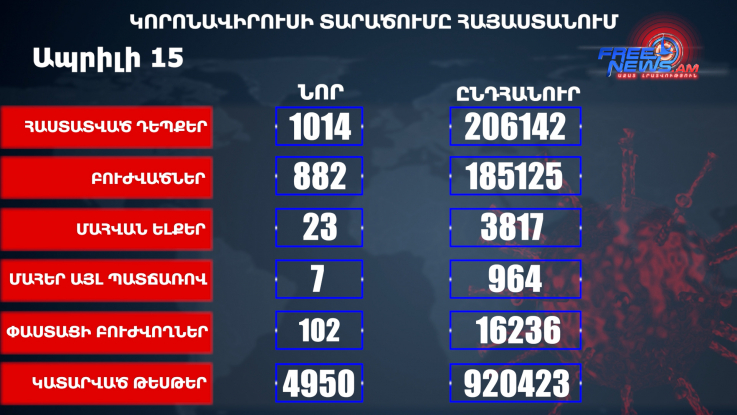Հայաստանում հաստատվել է կորոնավիրուսի 1014 նոր դեպք, մահացել է 23 մարդ
