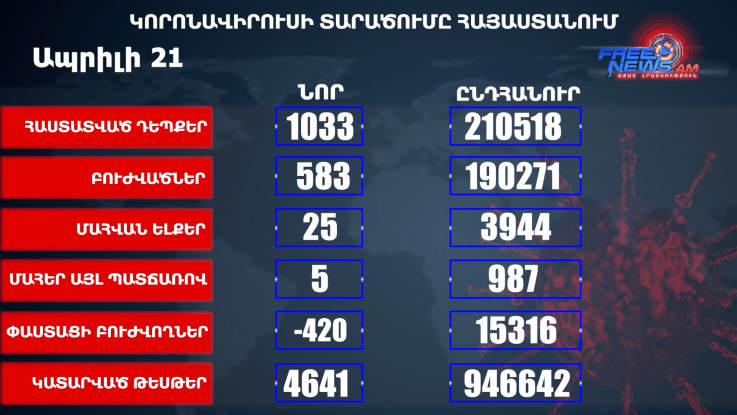 Հայաստանում արձանագրվել է կորոնավիրուսի 1033 նոր դեպք, 25 մահ