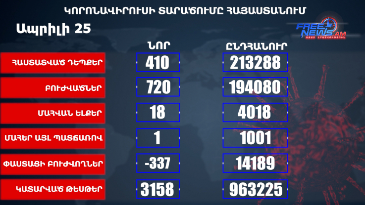 Հայաստանում հաստատվել է կորոնավիրուսով վարակվելու 410 նոր դեպք, մահացել է 18 մարդ
