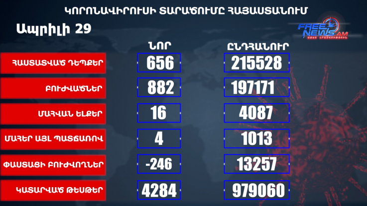 Հայաստանում հաստատվել է կորոնավիրուսով վարակվելու 656 նոր դեպք, մահացել է 20 մարդ