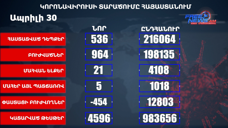 Հայաստանում հաստատվել է կորոնավիրուսի 536 նոր դեպք, մահացել է 21 մարդ