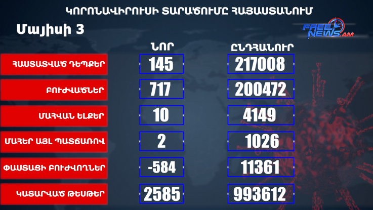Հայաստանում հաստատվել է կորոնավիրուսի 145 նոր դեպք, առողջացել է 717 մարդ