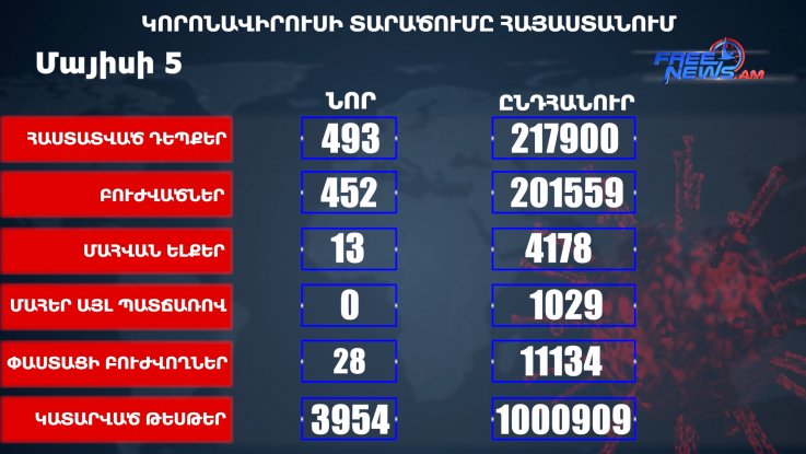 Հայաստանում հաստատվել է կորոնավիրուսի 493 նոր դեպք, առողջացել է 452 մարդ