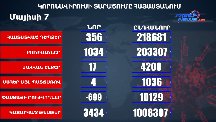 Հայաստանում հաստատվել է կորոնավիրուսի 356 նոր դեպք, առողջացել է 1034 մարդ