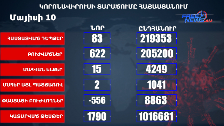 Կորոնավիրուսի վիճակագրությունը Հայաստանում 10.05.2021